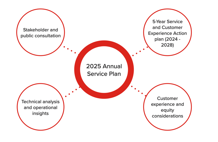 2025 Annual Service Plan. Stakeholder and public consultation. 5-Year Service and Customer Experience Action plan (2024-2028). Custom experience and equity considerations. Technical analysis and operational insights.