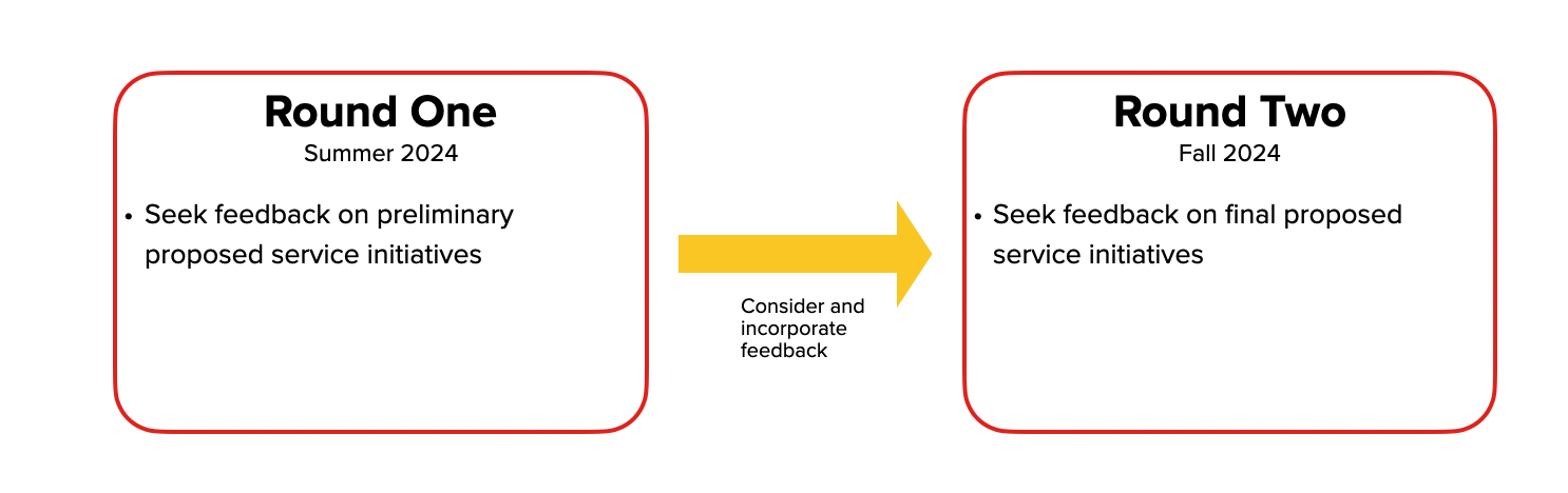 2025 Annual Service Plan Consultation Process. Round one (Summer 2024): Seek feedback on preliminary proposed service initiatives. Round 2 (Fall 2024): Seek feedback on final proposed service initiatives. 