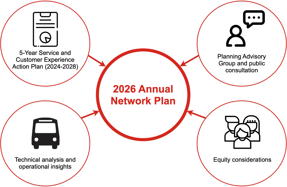 2026 Annual Network Plan. 5-Year Service and Customer Experience Action Plan (2024-2028). Planning Advisory Group and public consultation. Technical analysis and Operational insights. Equity considerations.