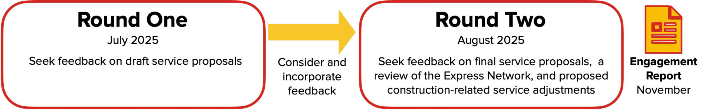 Round One: July 2025. Seek feedback on draft service proposals. Round Two: August 2025. Seek feedback on final service proposals, a review of the Express Network, and proposed construction-related service adjustments. Engagement Report: November.