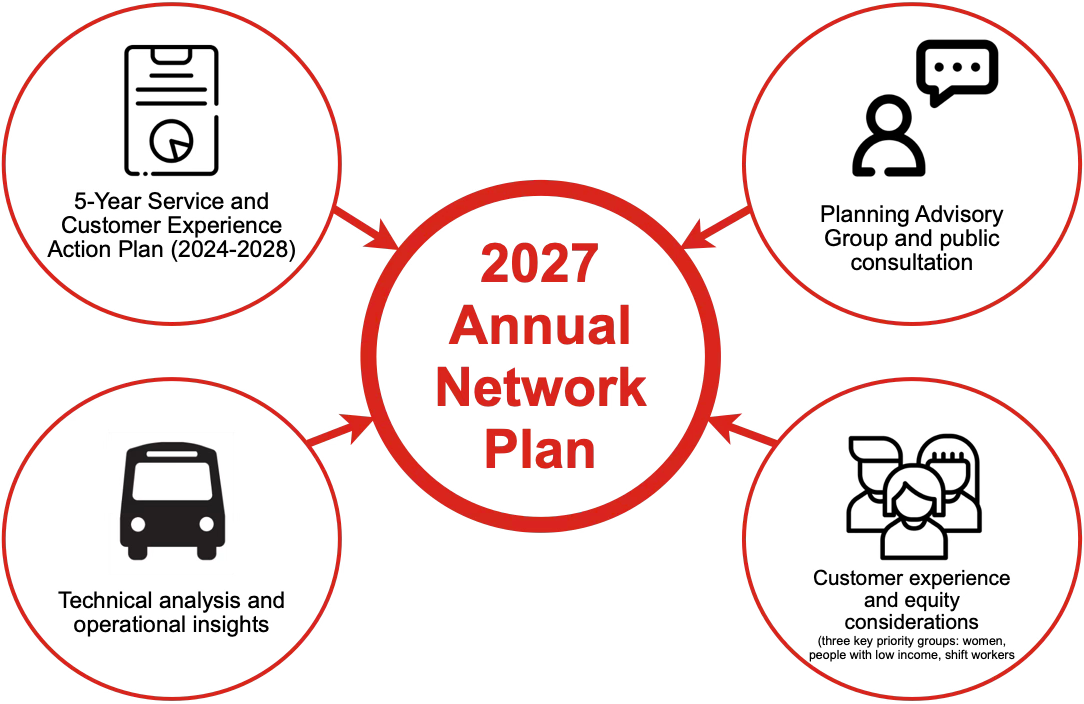 Diagram showing the 2027 Annual Network Plan