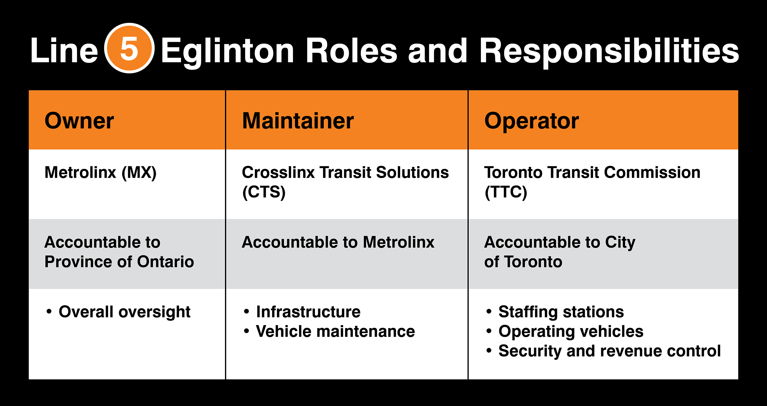 Table titled ‘Line 5 Eglinton Roles and Responsibilities.’ It has three columns labeled Owner, Maintainer, and Operator. Under Owner: Metrolinx (MX), accountable to the Province of Ontario, responsible for overall oversight. Under Maintainer: Crosslinx Transit Solutions (CTS), accountable to Metrolinx, responsible for infrastructure and vehicle maintenance. Under Operator: Toronto Transit Commission (TTC), accountable to the City of Toronto, responsible for staffing stations, operating vehicles, and security and revenue control.