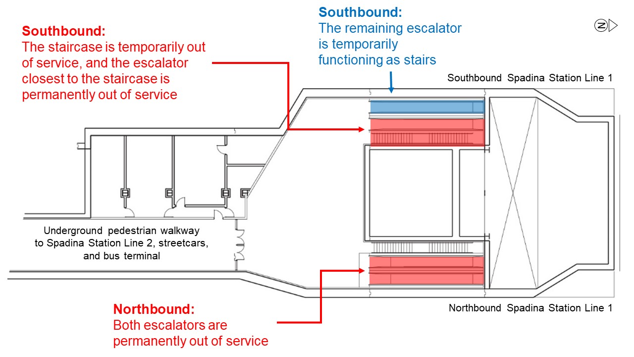 At southbound, the staircase is temporarily out of service, and the escalator closest to the staircase is permanently out of service. The remaining escalator is temporarily functioning as stairs. At northbound, Both escalators are permanently out of service.