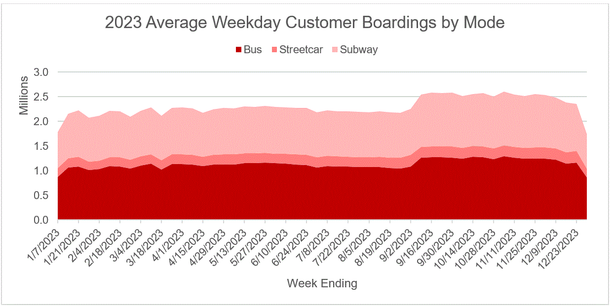 Graph of 2023 Average Weekday Customer Boardings By Mode