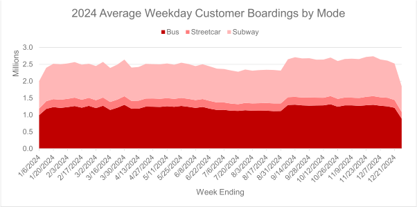 2024 Weekly average customer boarding chart by mode