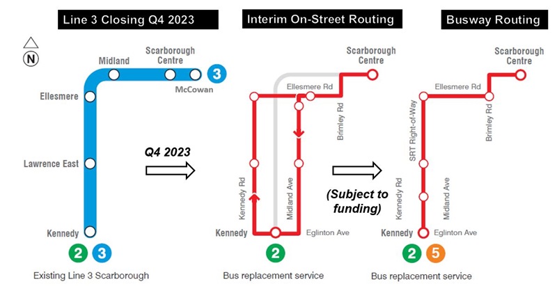 Existing Line 3 Service alongside the interim bus replacement plan operating on Kennedy (northbound) and Midland (southbound) and the long-term express bus ROW plan.
